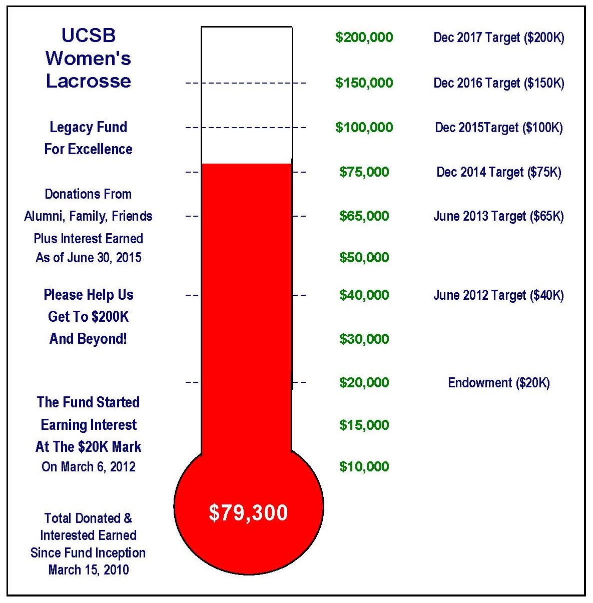 Legacy Fund Thermometer